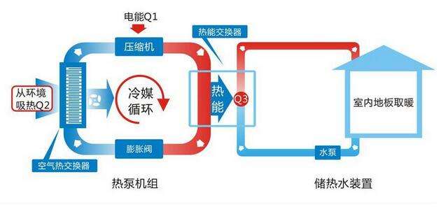 为什么im体育
能采暖机组耗电变大了？