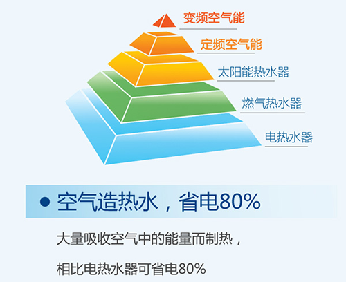 im体育
源热水，省电80%