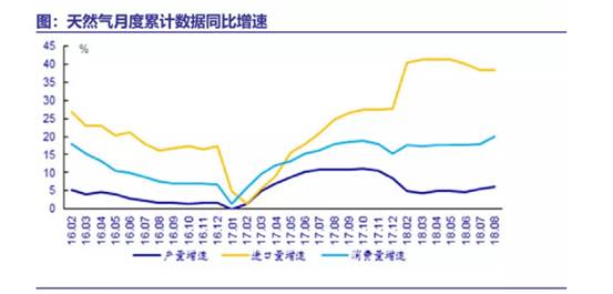 天然气月度累计数据同比增速