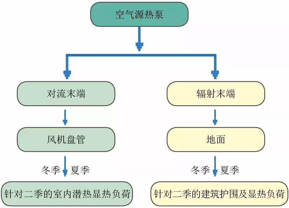 im体育
源热泵二联供采暖系统