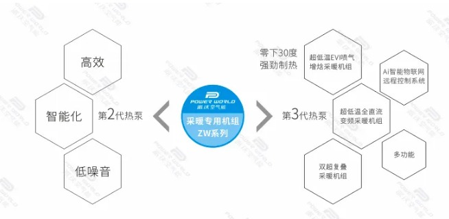 im体育
酒店用im体育
能采暖专用机组ZW系列