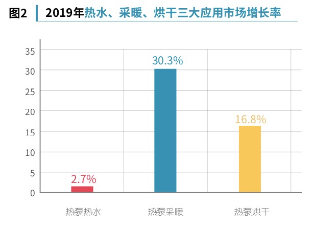 热水、采暖、烘干三大应用市场增长率