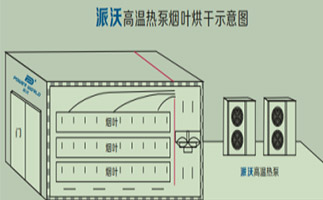 烘干房设计图纸,烘干房制作方法,im体育
能热泵烘干房搭建方法