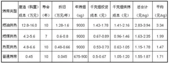 烟草烘干机的三段式烘烤技术介绍（附图）